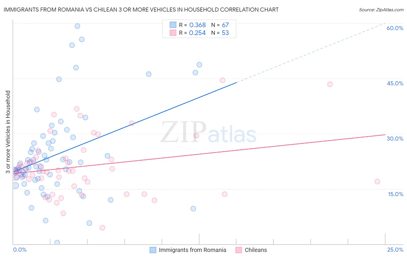 Immigrants from Romania vs Chilean 3 or more Vehicles in Household
