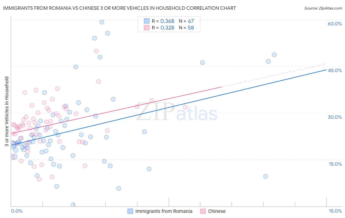 Immigrants from Romania vs Chinese 3 or more Vehicles in Household