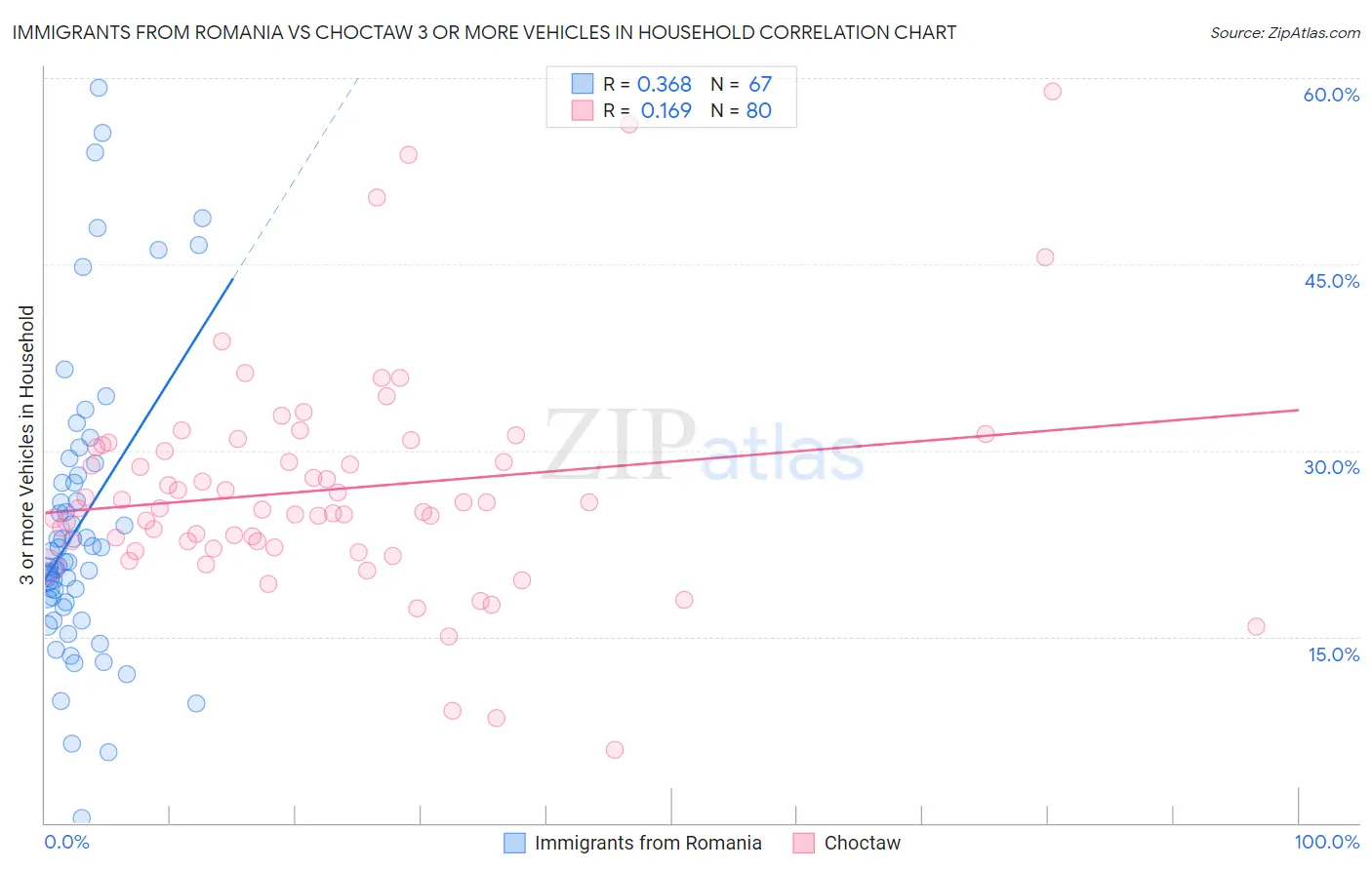 Immigrants from Romania vs Choctaw 3 or more Vehicles in Household