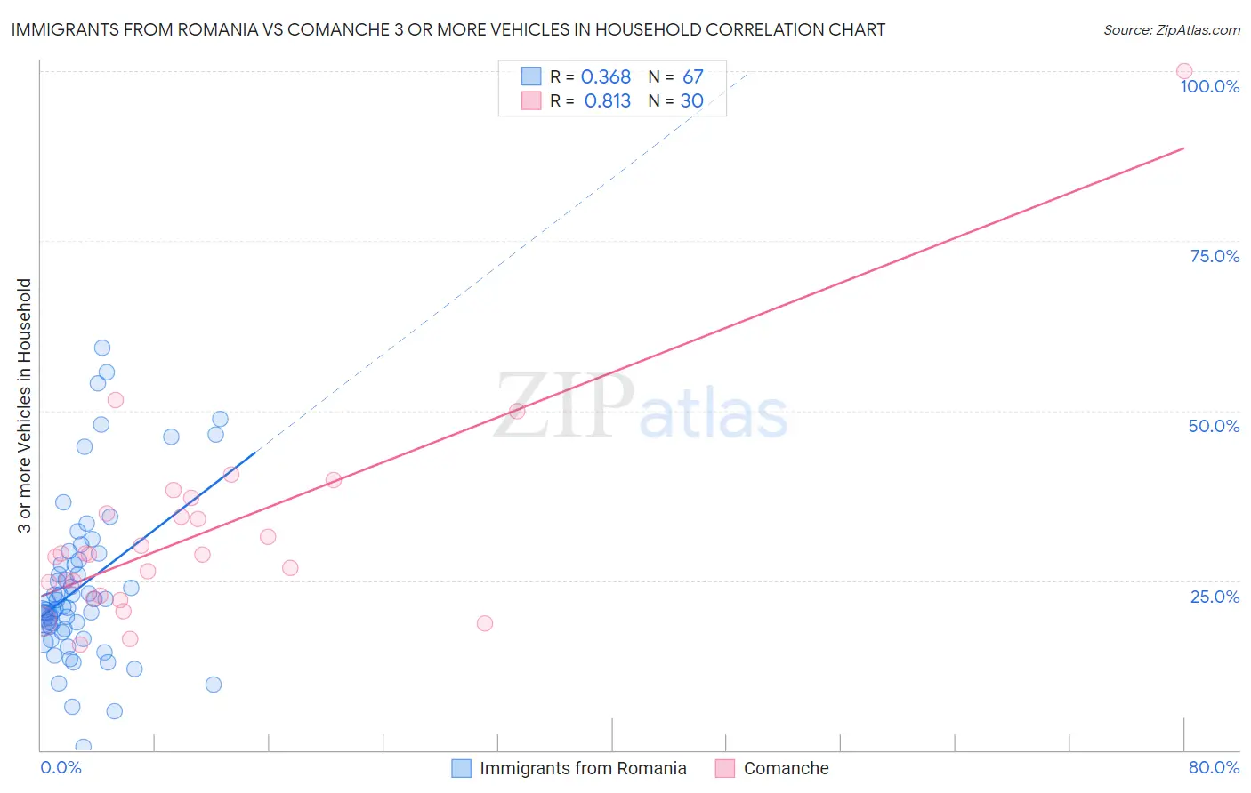 Immigrants from Romania vs Comanche 3 or more Vehicles in Household