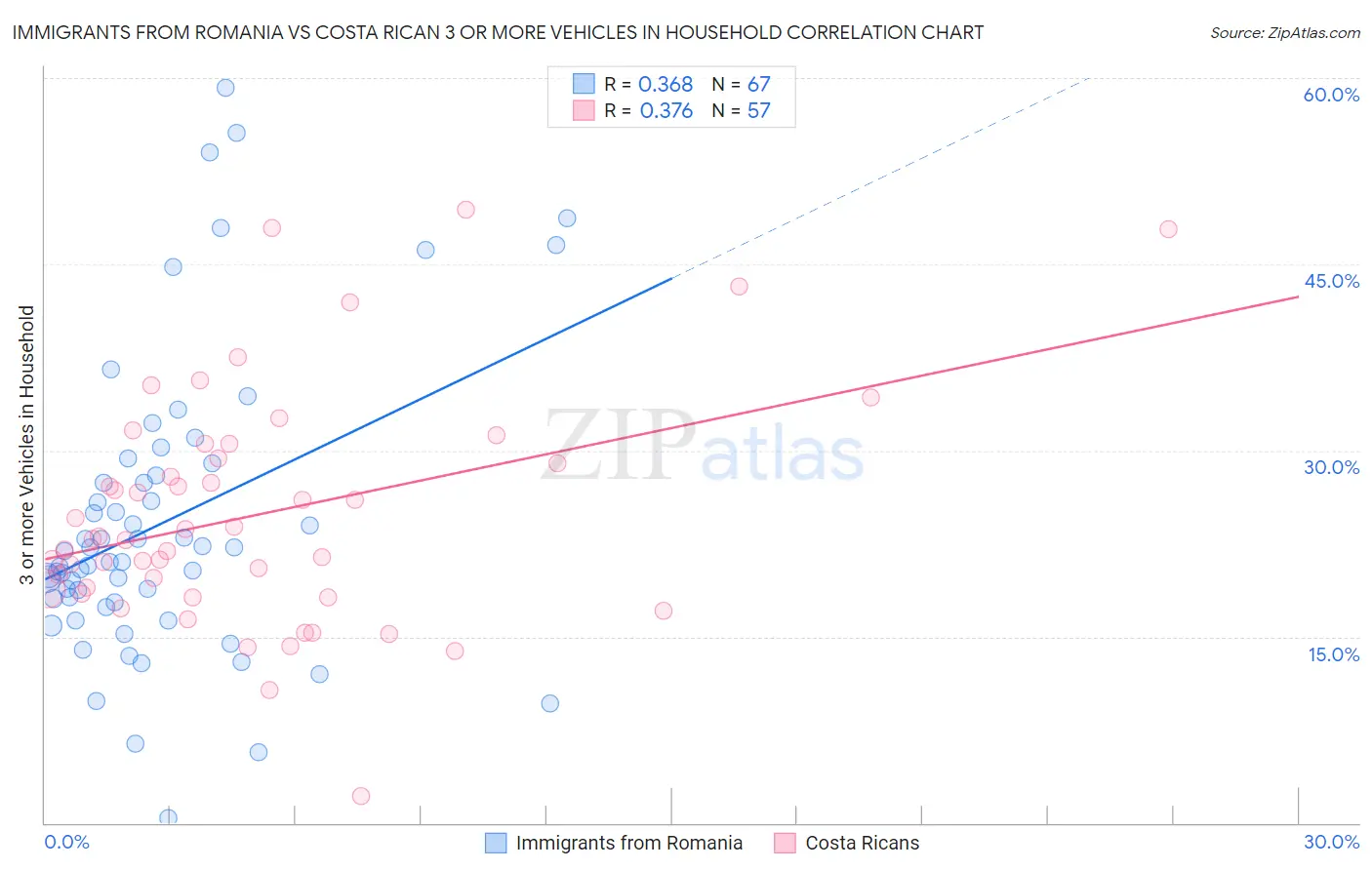 Immigrants from Romania vs Costa Rican 3 or more Vehicles in Household
