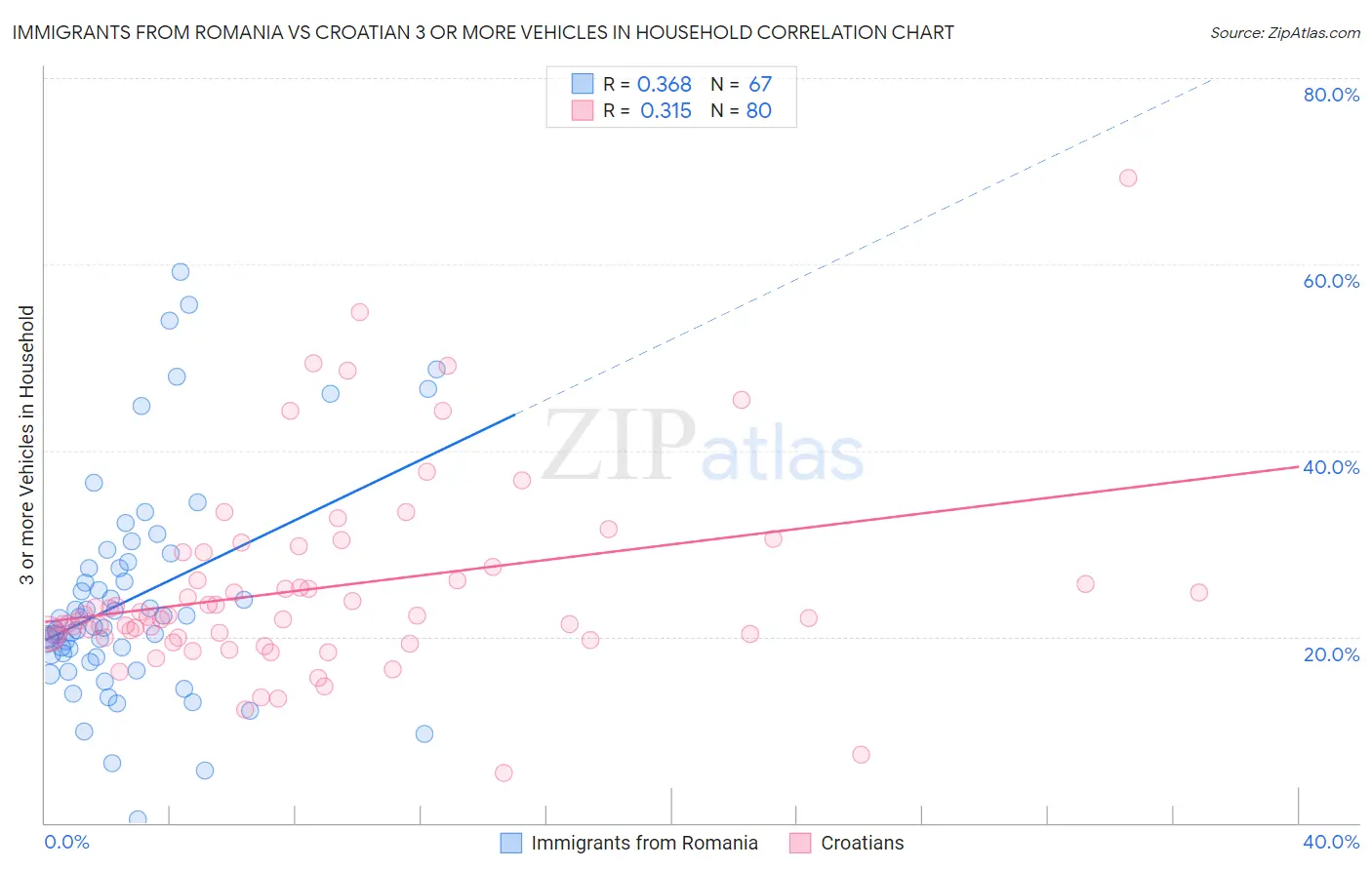 Immigrants from Romania vs Croatian 3 or more Vehicles in Household