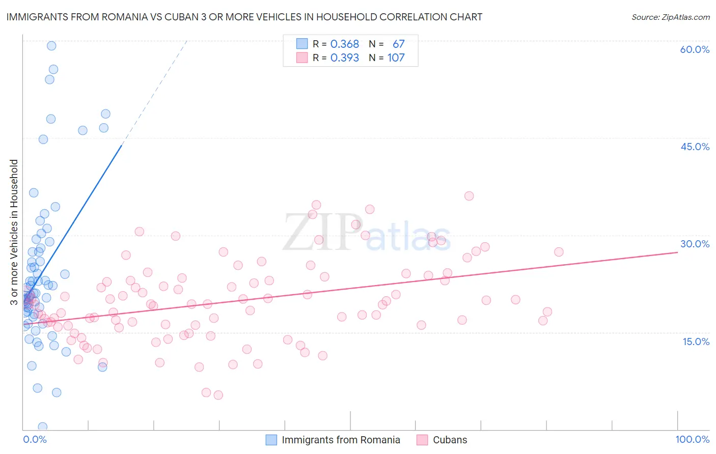 Immigrants from Romania vs Cuban 3 or more Vehicles in Household