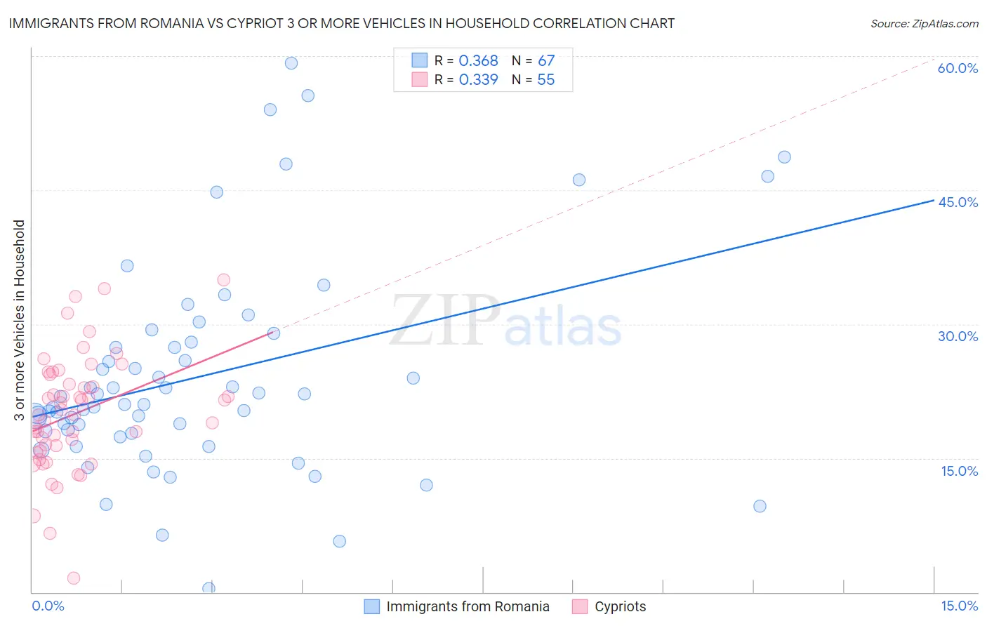 Immigrants from Romania vs Cypriot 3 or more Vehicles in Household