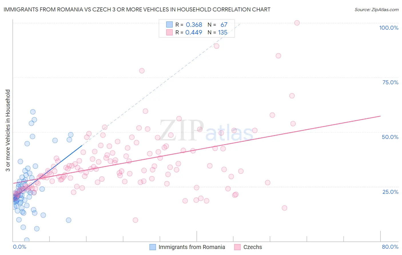 Immigrants from Romania vs Czech 3 or more Vehicles in Household