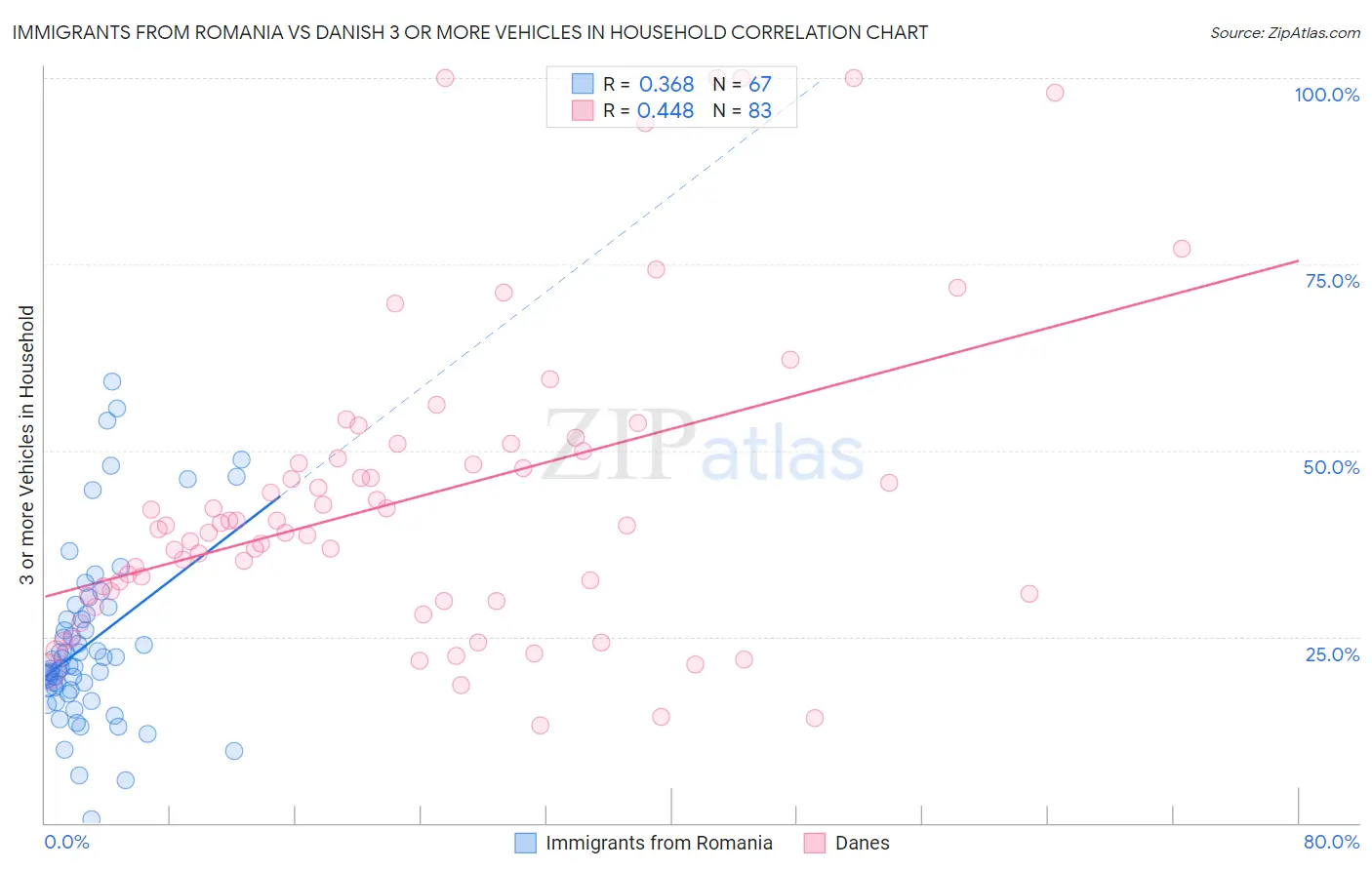 Immigrants from Romania vs Danish 3 or more Vehicles in Household