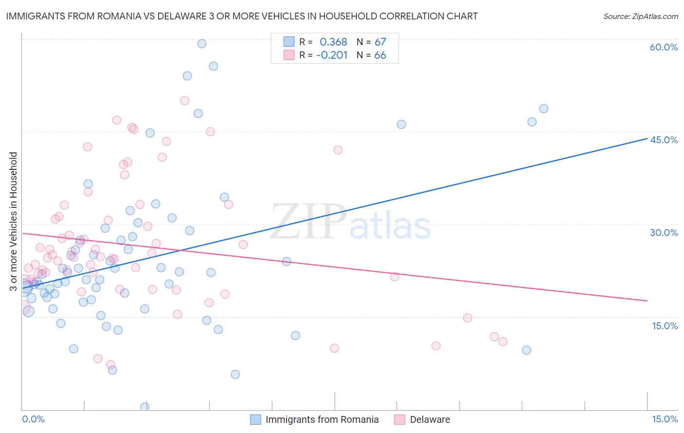 Immigrants from Romania vs Delaware 3 or more Vehicles in Household