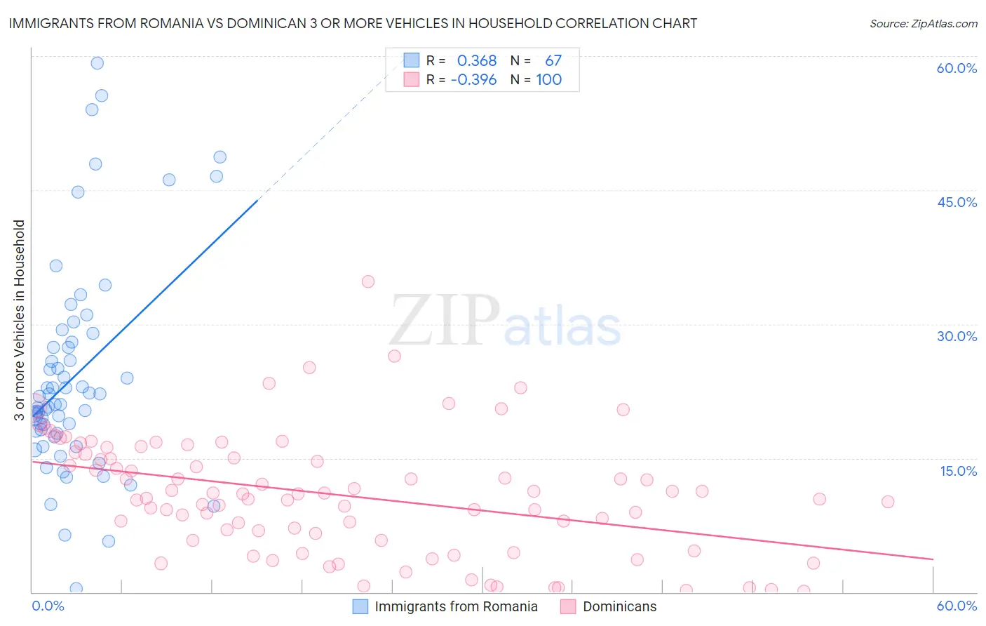 Immigrants from Romania vs Dominican 3 or more Vehicles in Household