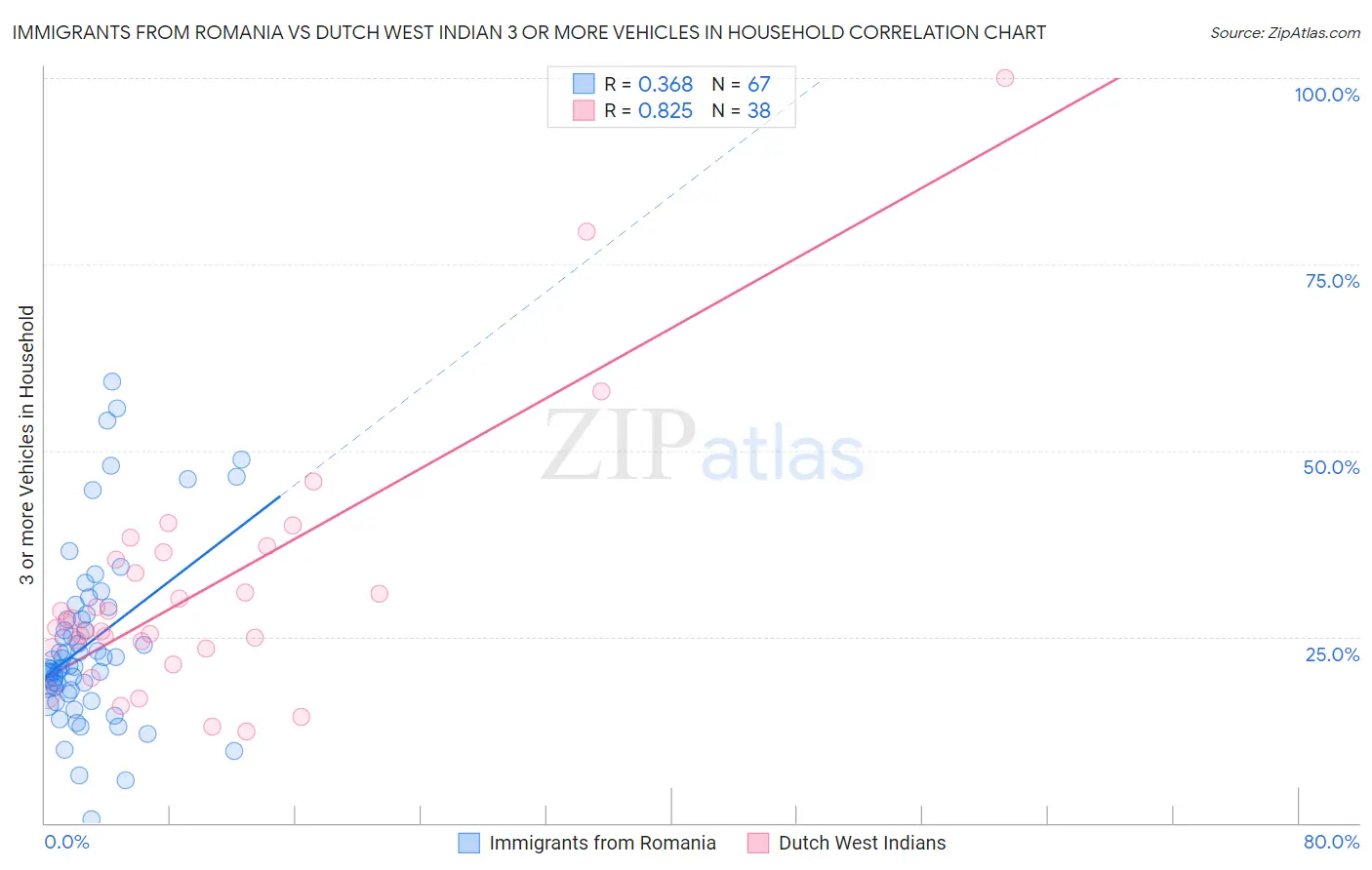 Immigrants from Romania vs Dutch West Indian 3 or more Vehicles in Household