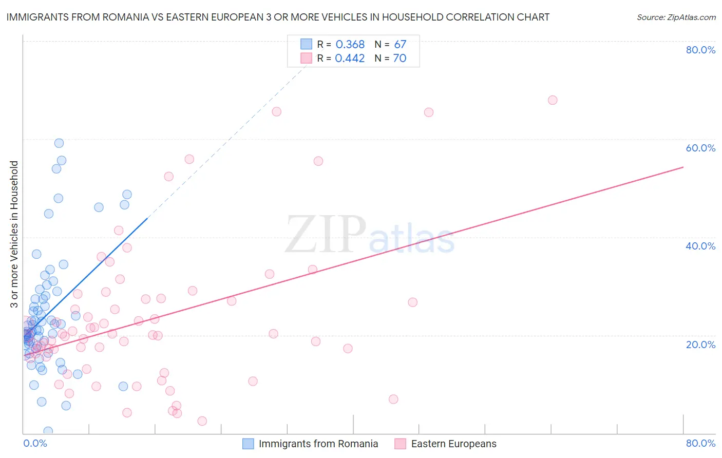 Immigrants from Romania vs Eastern European 3 or more Vehicles in Household