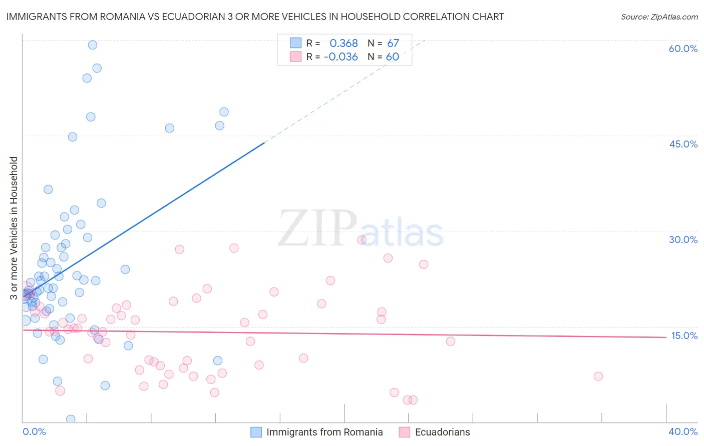 Immigrants from Romania vs Ecuadorian 3 or more Vehicles in Household