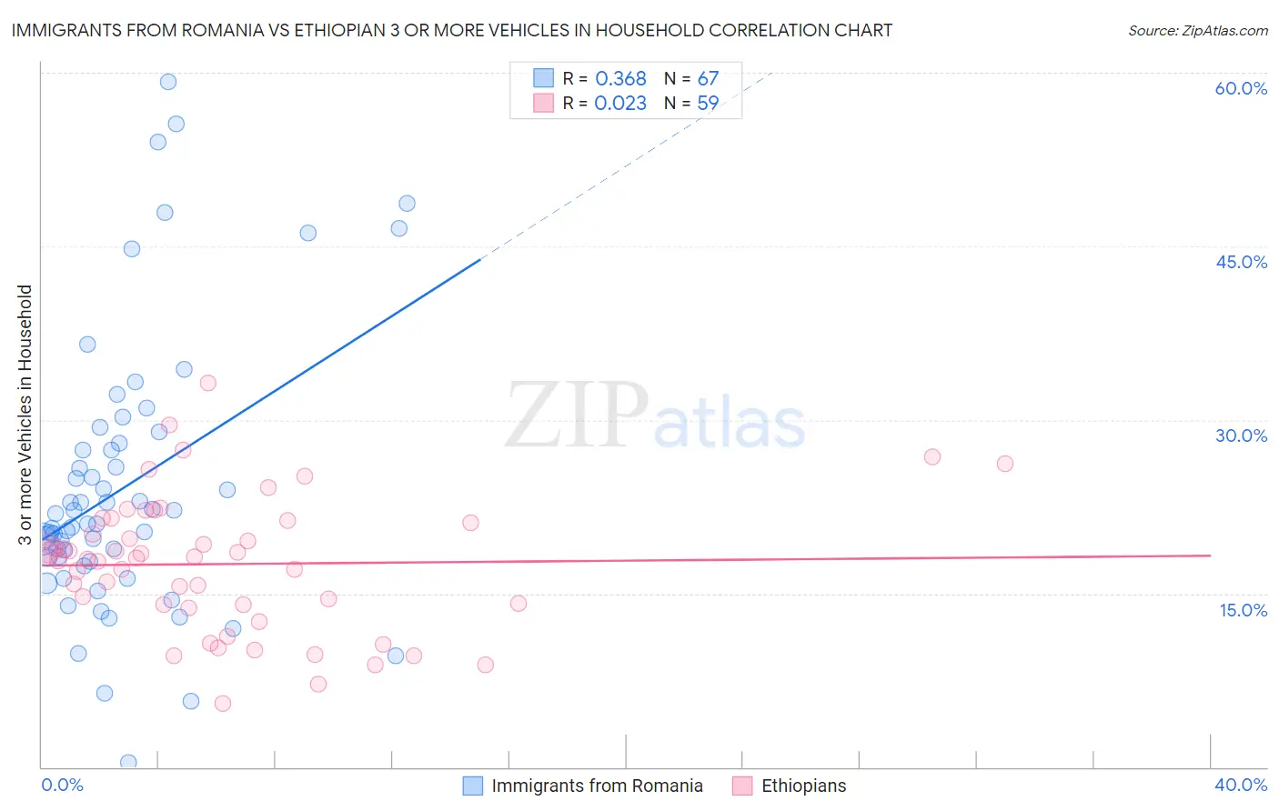 Immigrants from Romania vs Ethiopian 3 or more Vehicles in Household