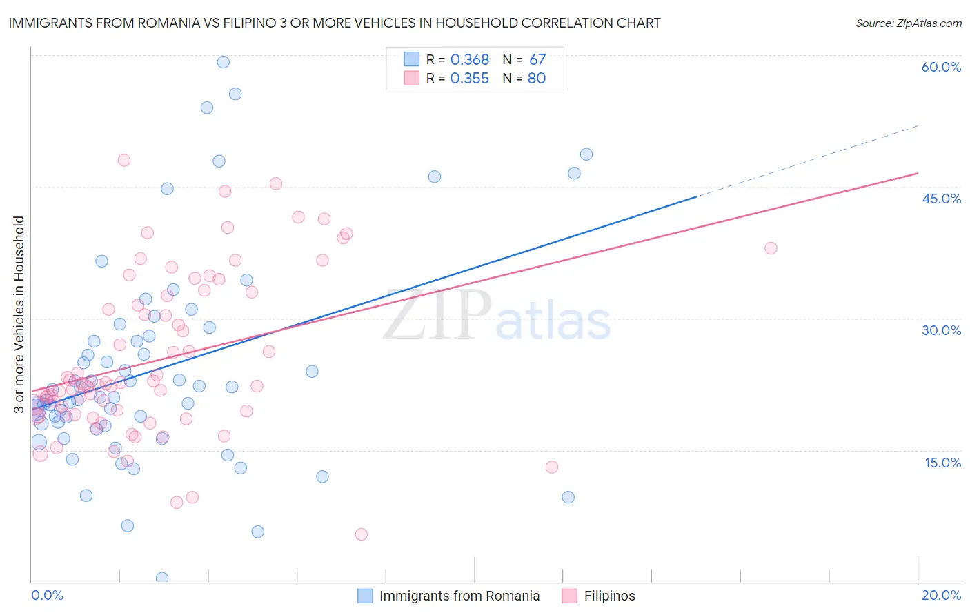 Immigrants from Romania vs Filipino 3 or more Vehicles in Household