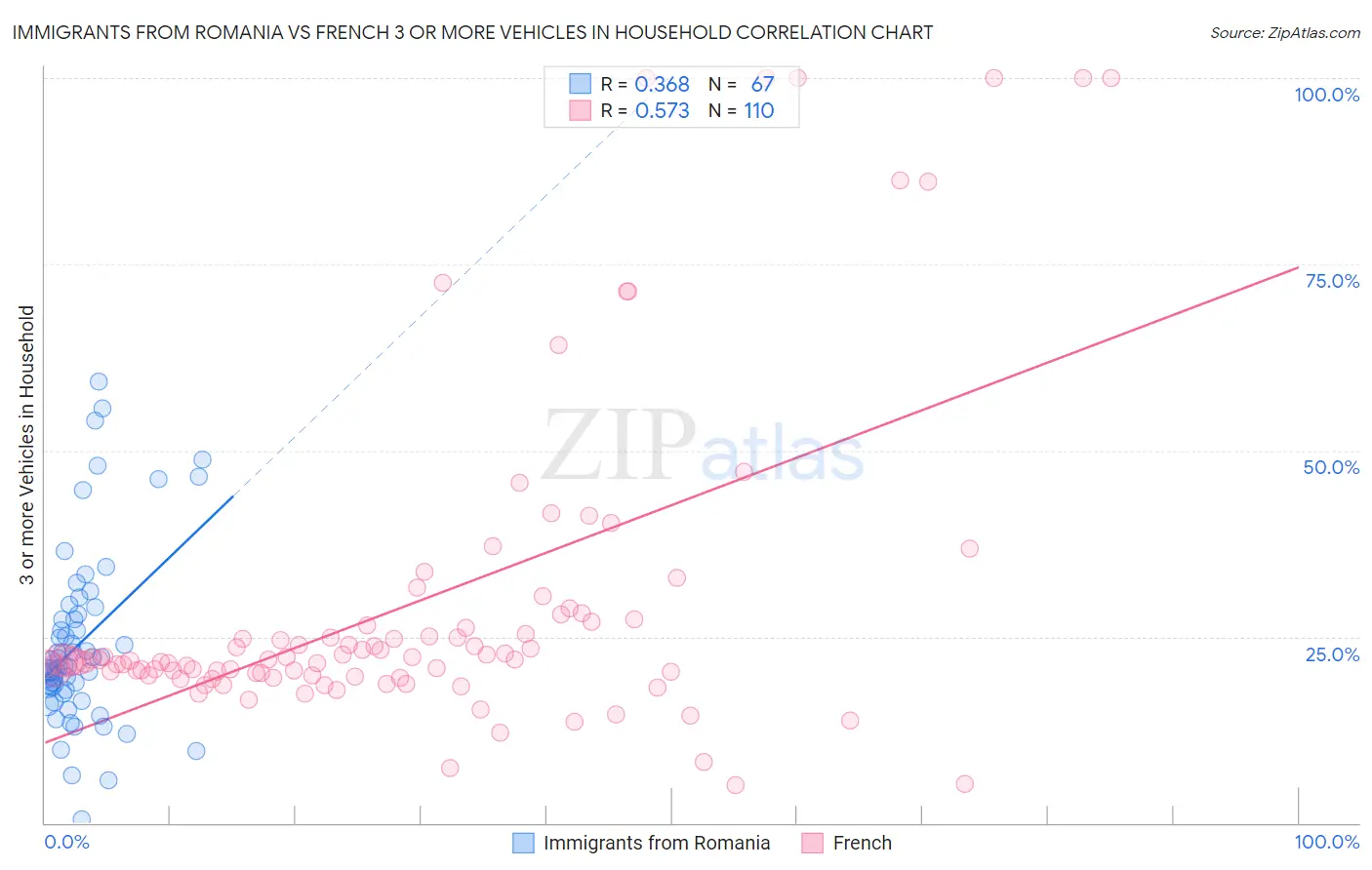 Immigrants from Romania vs French 3 or more Vehicles in Household