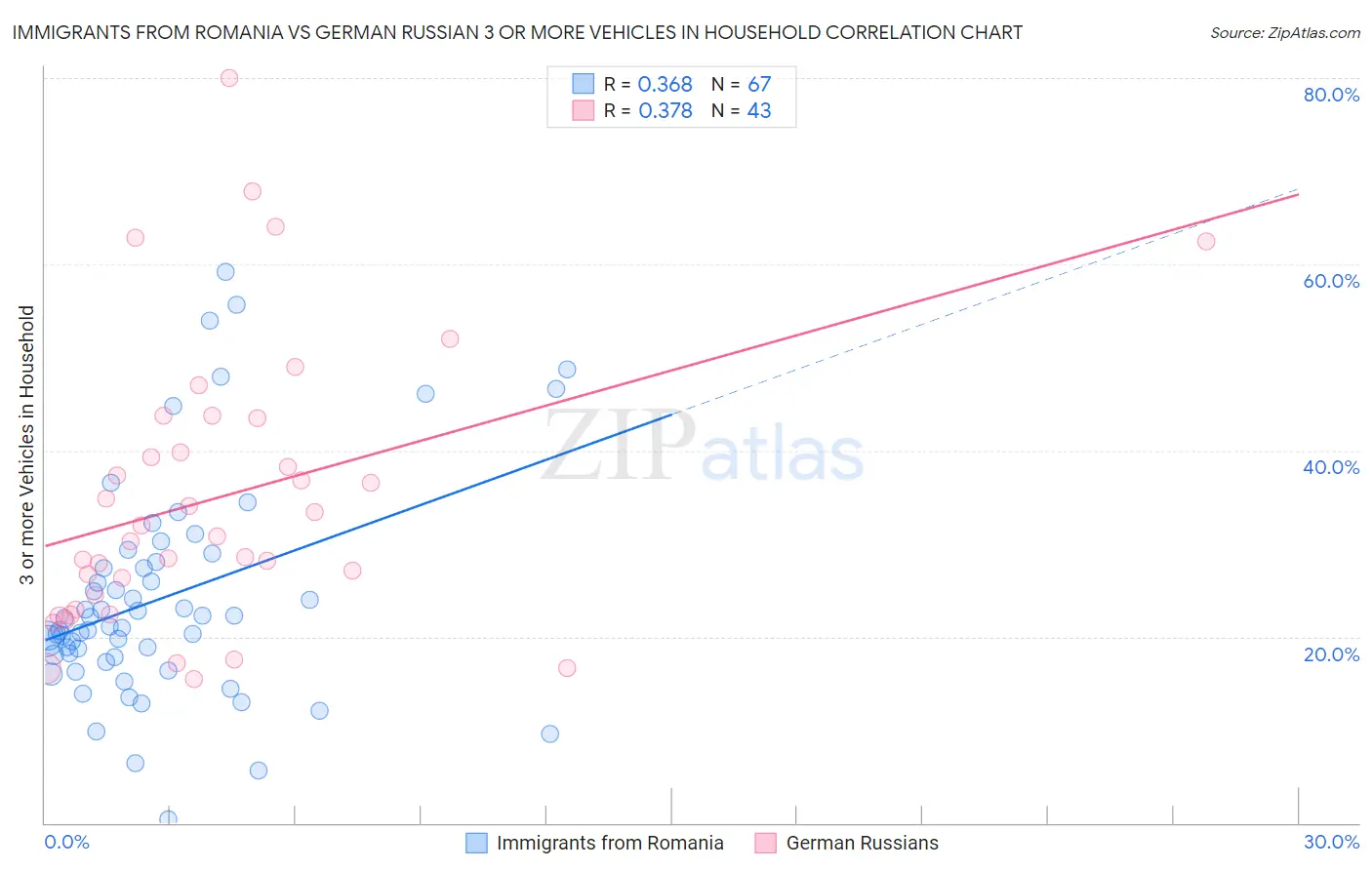 Immigrants from Romania vs German Russian 3 or more Vehicles in Household