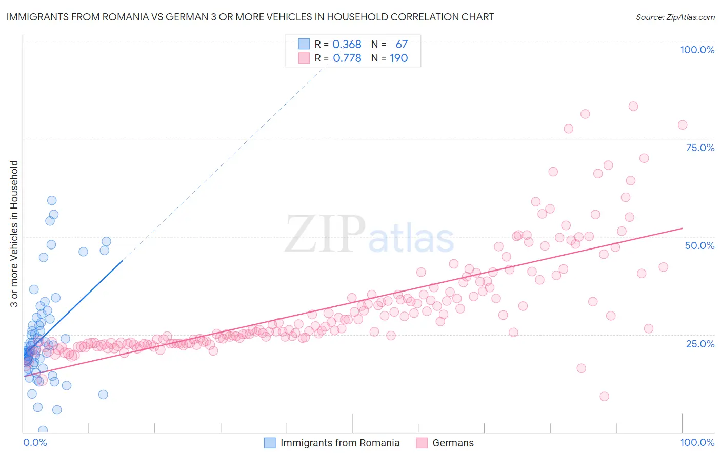 Immigrants from Romania vs German 3 or more Vehicles in Household