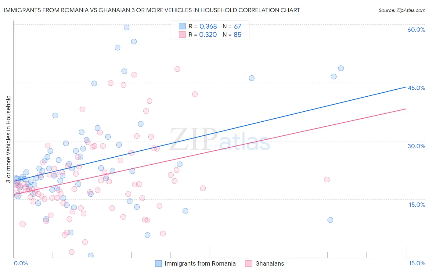 Immigrants from Romania vs Ghanaian 3 or more Vehicles in Household