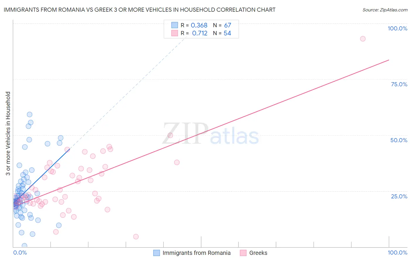 Immigrants from Romania vs Greek 3 or more Vehicles in Household