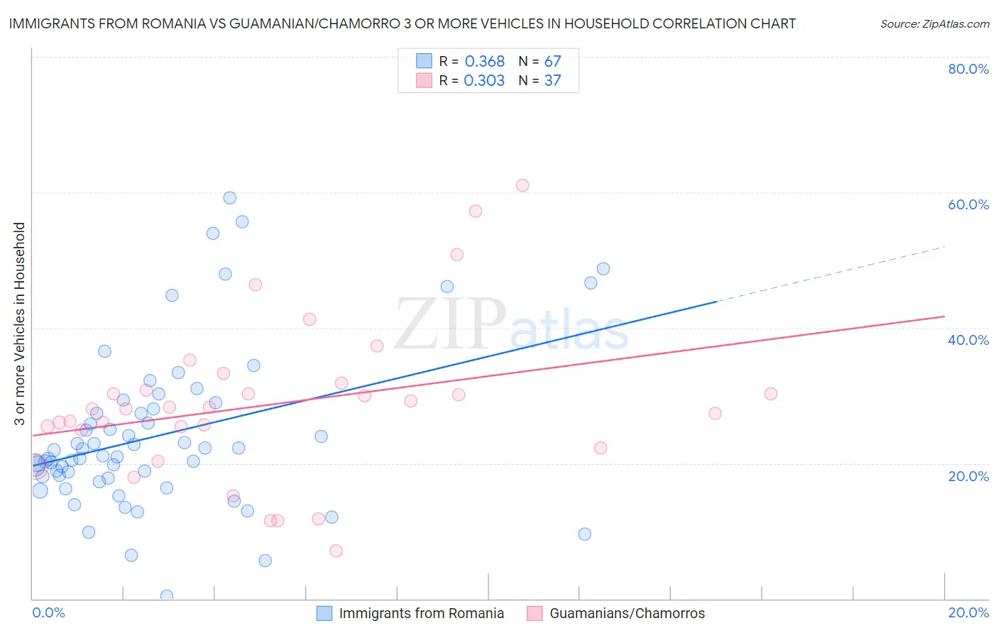 Immigrants from Romania vs Guamanian/Chamorro 3 or more Vehicles in Household