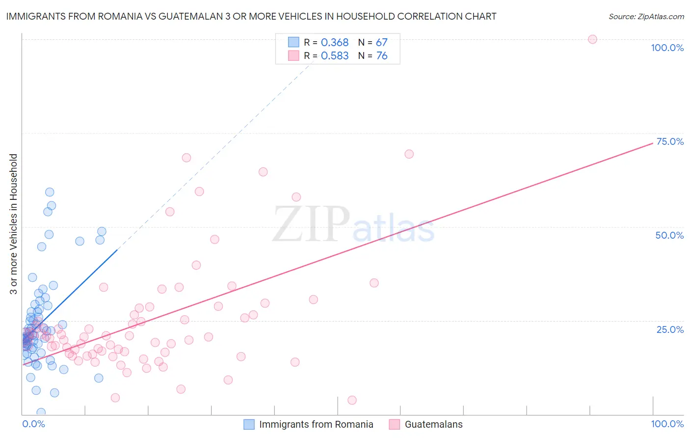 Immigrants from Romania vs Guatemalan 3 or more Vehicles in Household