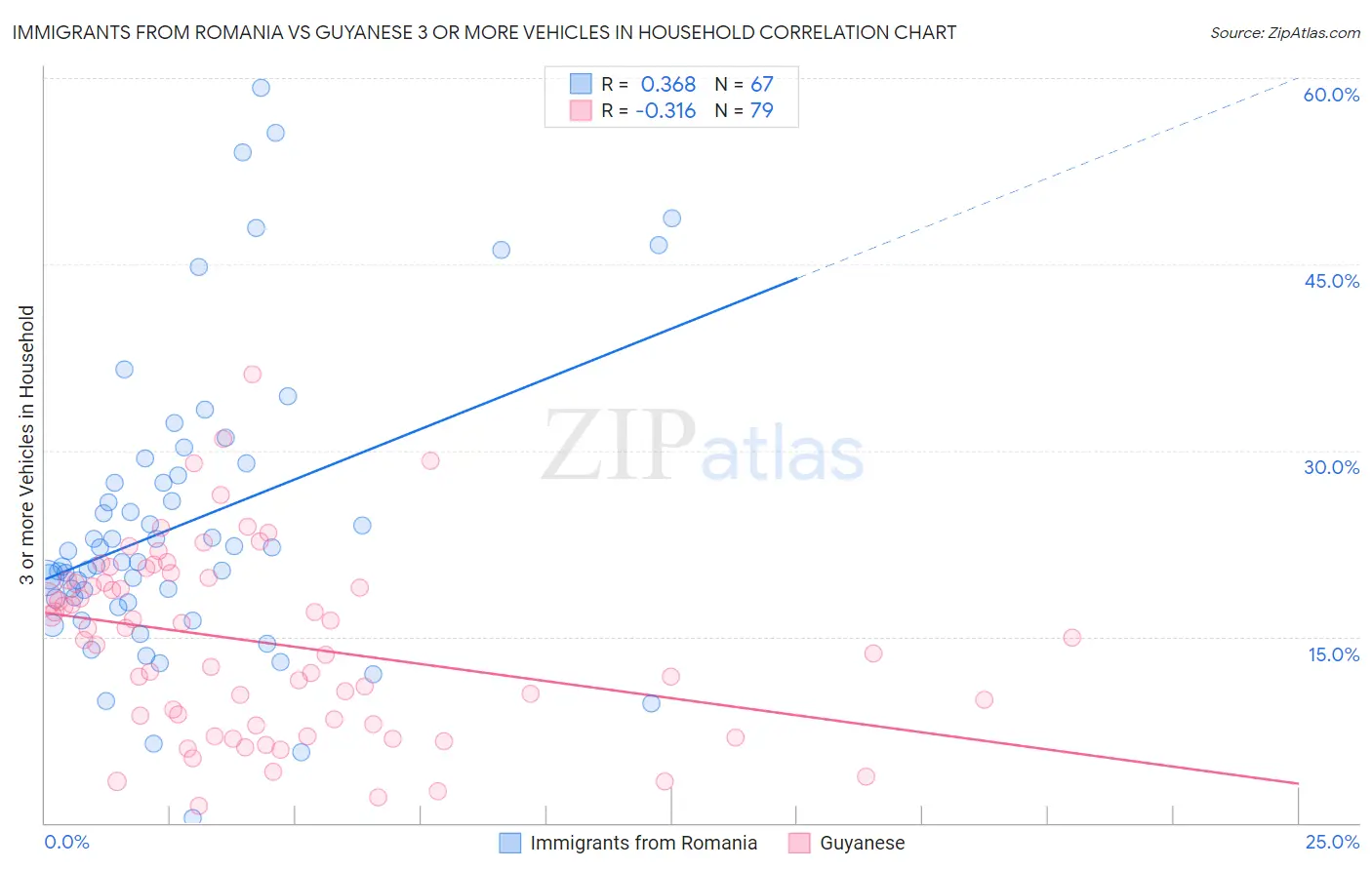 Immigrants from Romania vs Guyanese 3 or more Vehicles in Household