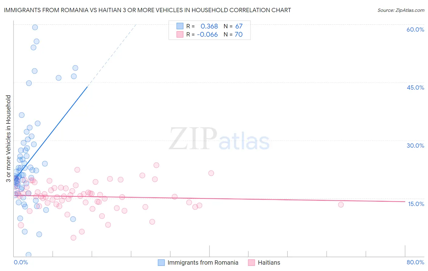Immigrants from Romania vs Haitian 3 or more Vehicles in Household