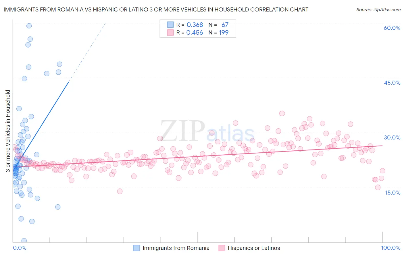 Immigrants from Romania vs Hispanic or Latino 3 or more Vehicles in Household