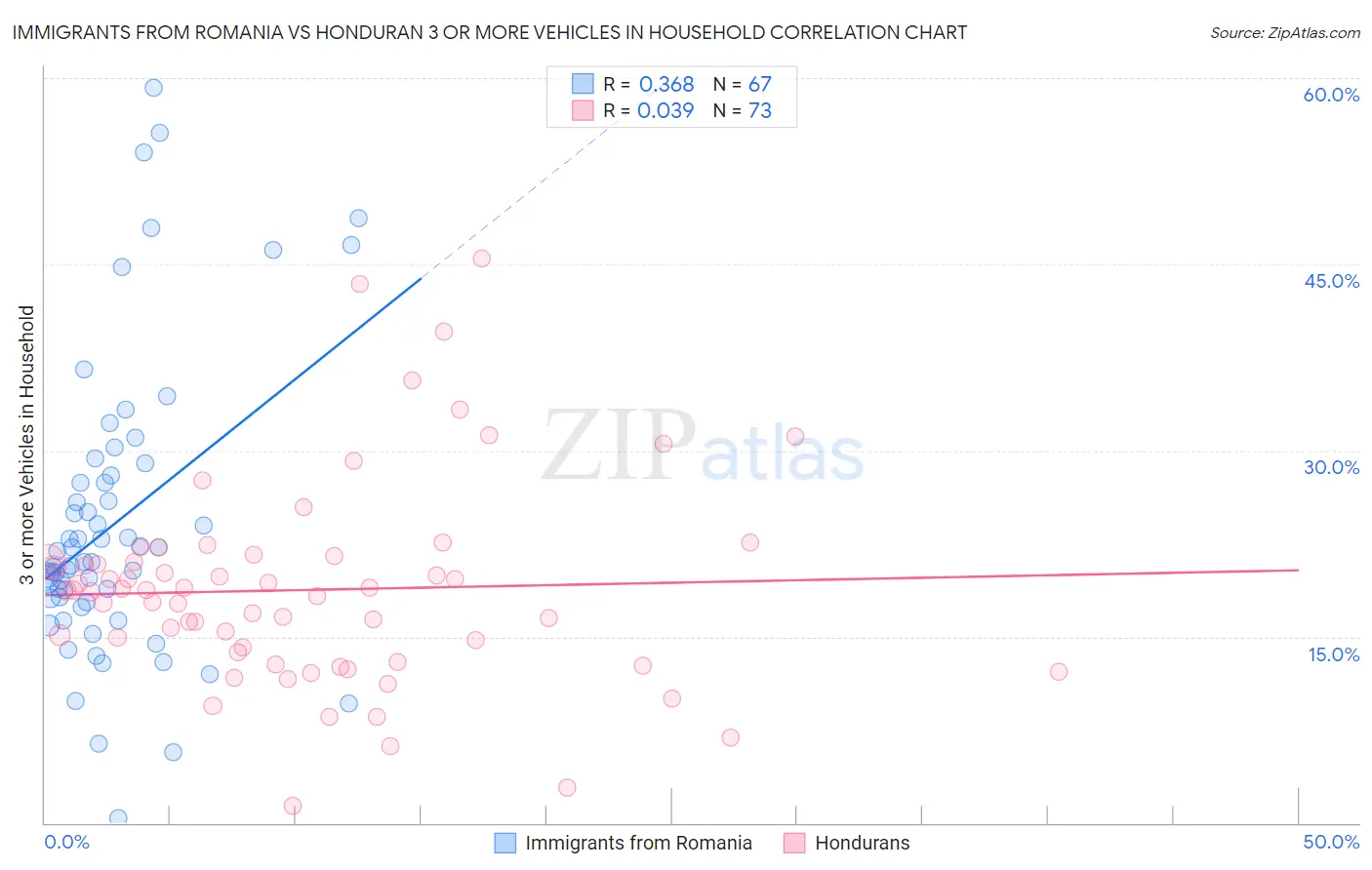 Immigrants from Romania vs Honduran 3 or more Vehicles in Household