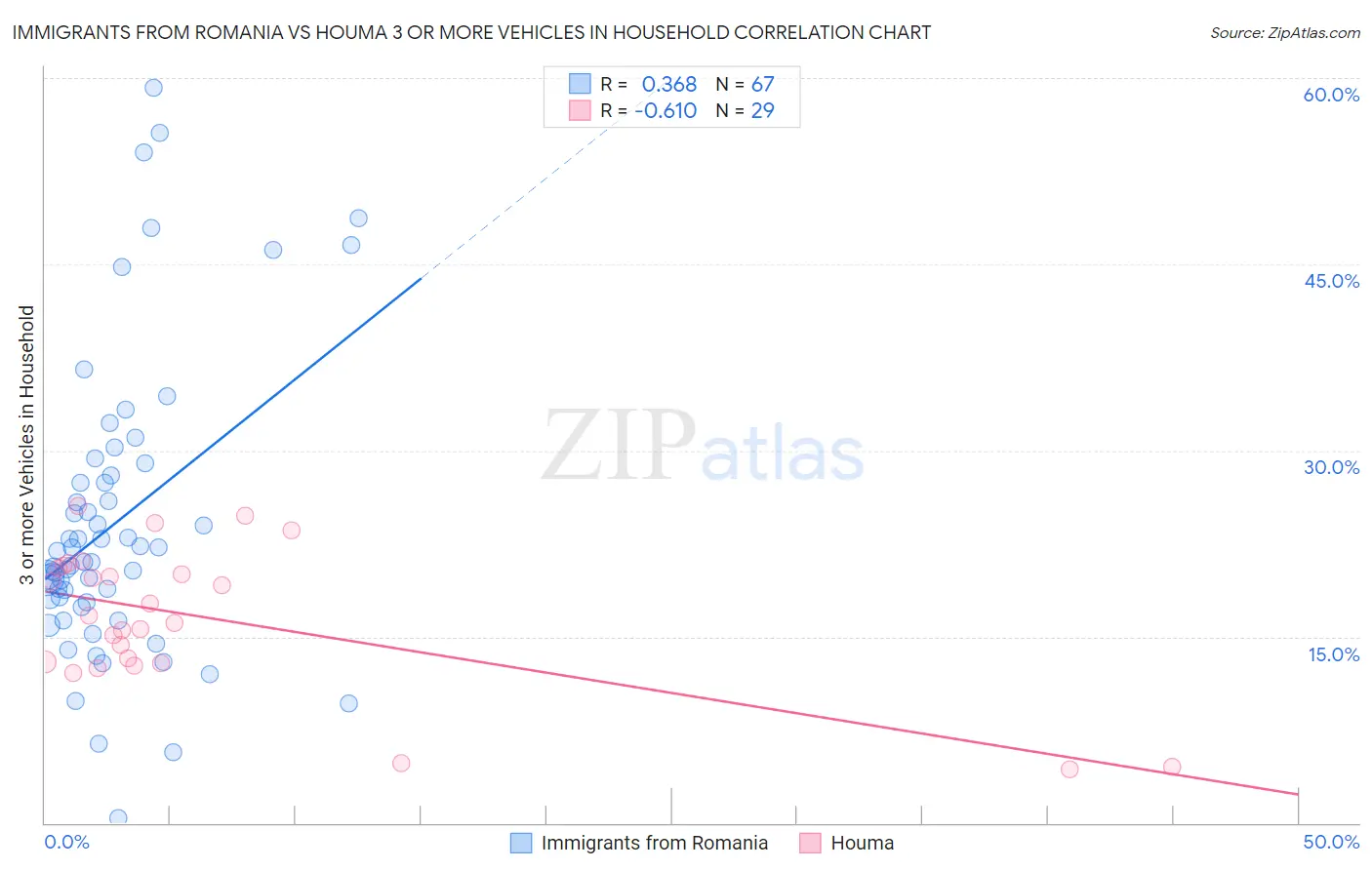 Immigrants from Romania vs Houma 3 or more Vehicles in Household