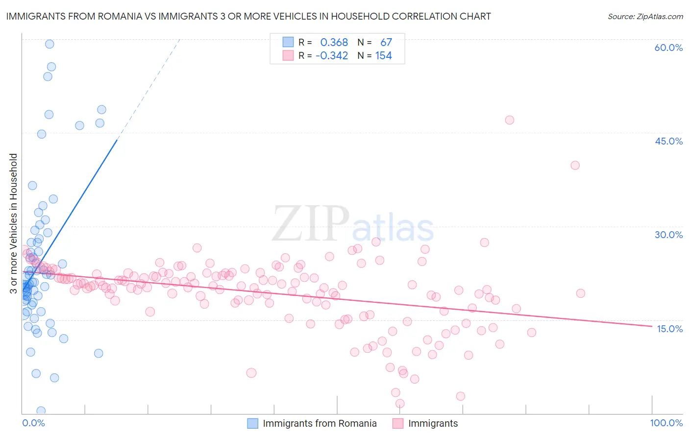 Immigrants from Romania vs Immigrants 3 or more Vehicles in Household