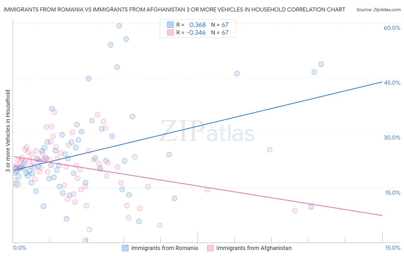 Immigrants from Romania vs Immigrants from Afghanistan 3 or more Vehicles in Household