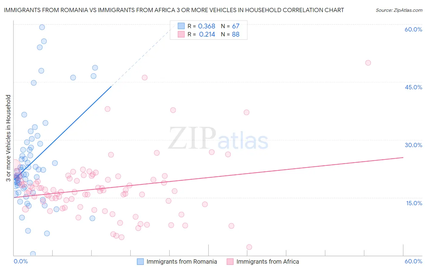 Immigrants from Romania vs Immigrants from Africa 3 or more Vehicles in Household