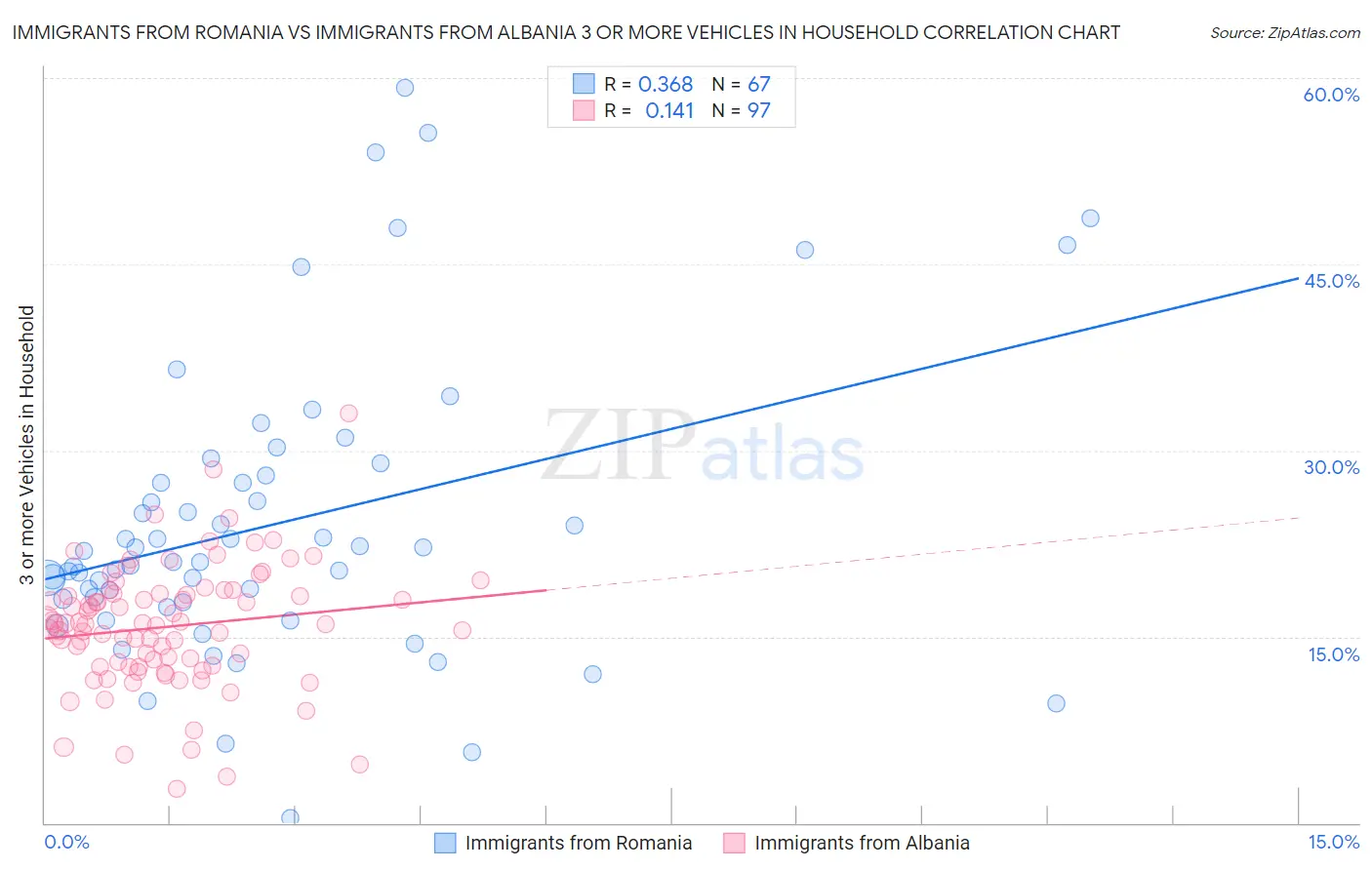 Immigrants from Romania vs Immigrants from Albania 3 or more Vehicles in Household