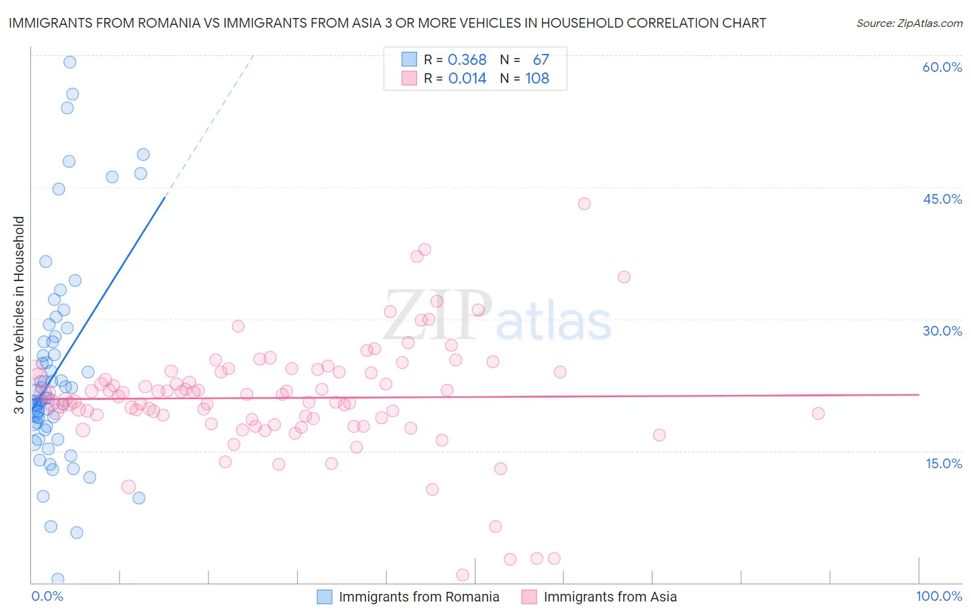 Immigrants from Romania vs Immigrants from Asia 3 or more Vehicles in Household