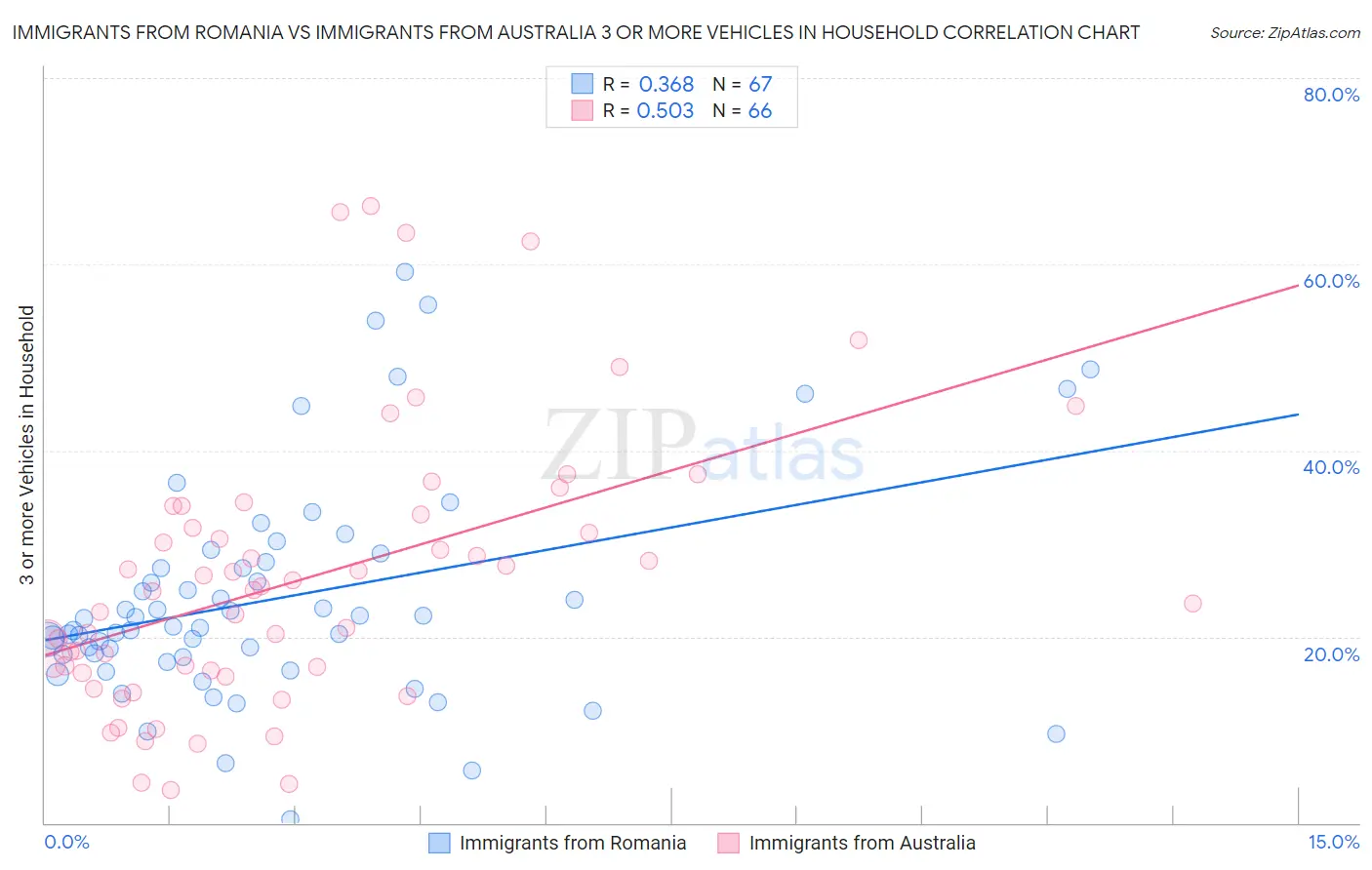 Immigrants from Romania vs Immigrants from Australia 3 or more Vehicles in Household