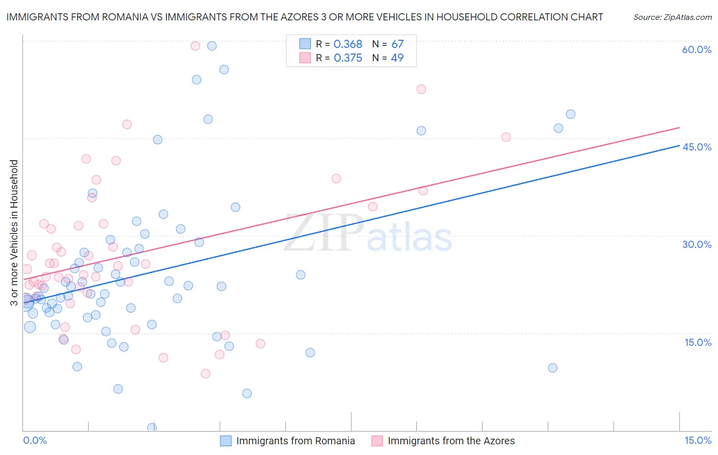 Immigrants from Romania vs Immigrants from the Azores 3 or more Vehicles in Household