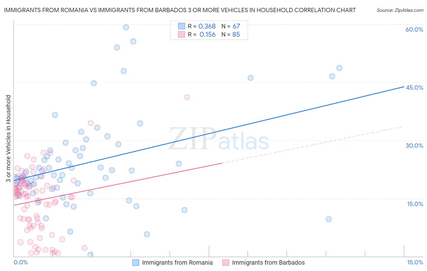Immigrants from Romania vs Immigrants from Barbados 3 or more Vehicles in Household