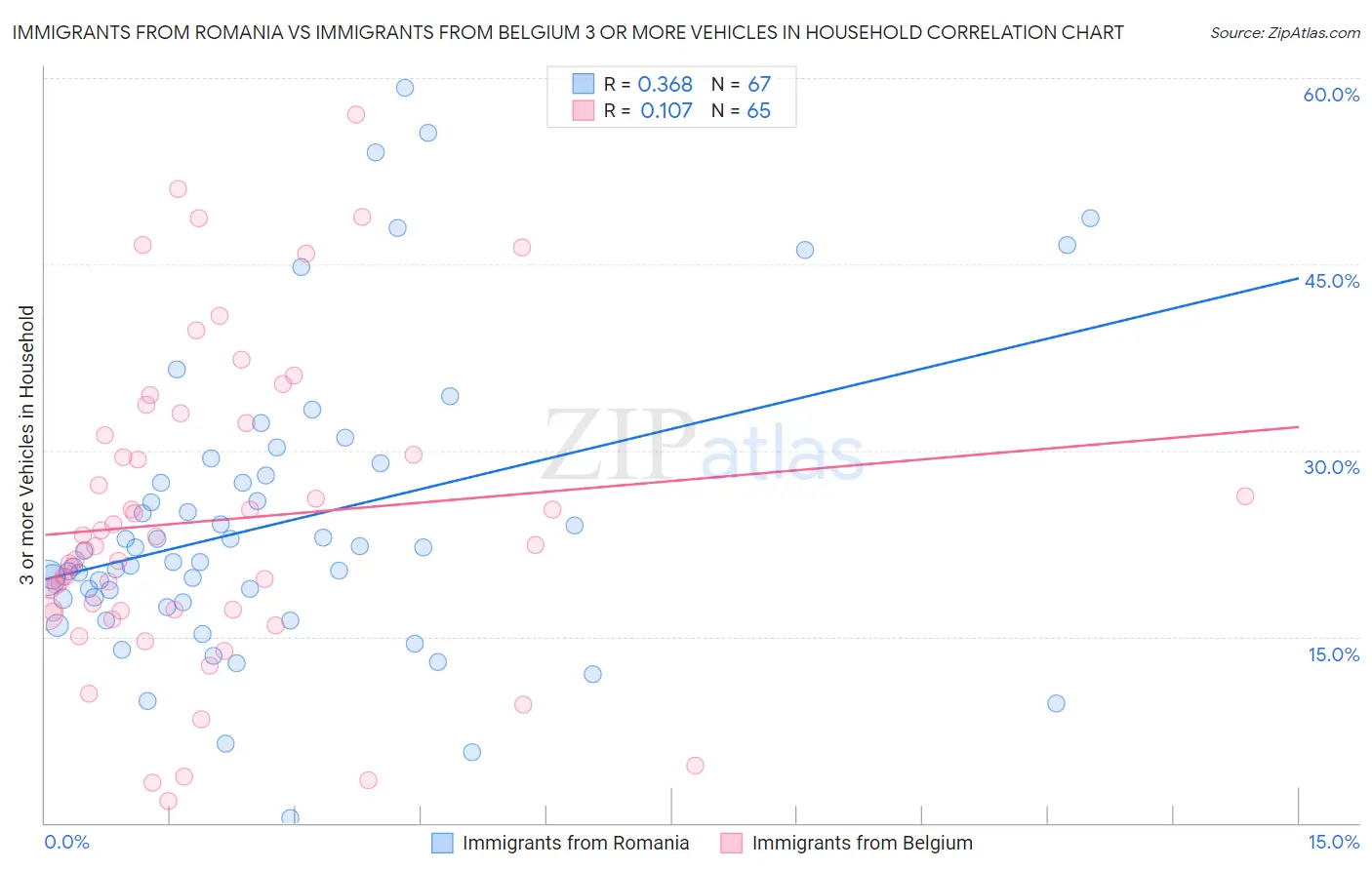 Immigrants from Romania vs Immigrants from Belgium 3 or more Vehicles in Household
