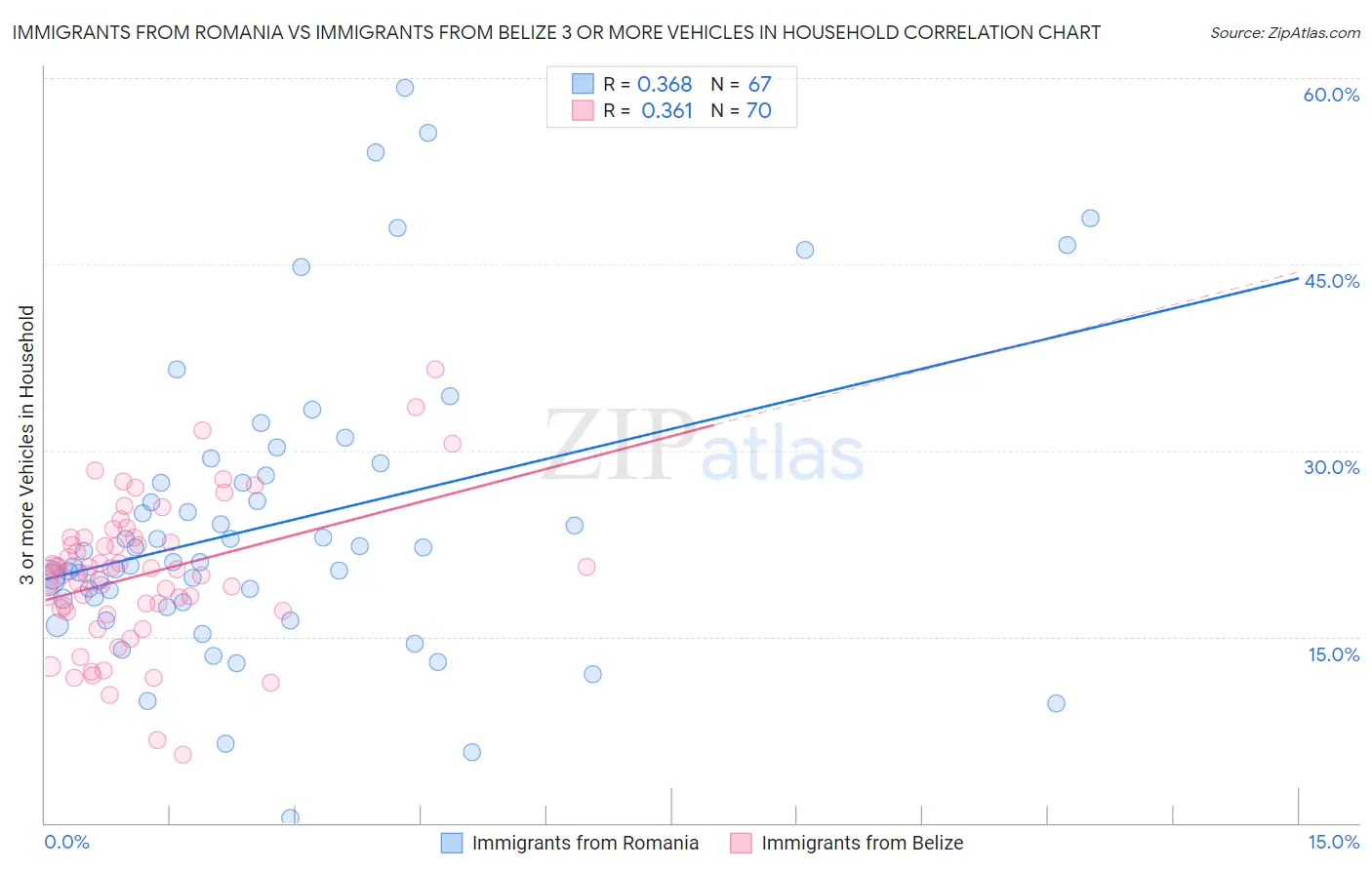 Immigrants from Romania vs Immigrants from Belize 3 or more Vehicles in Household