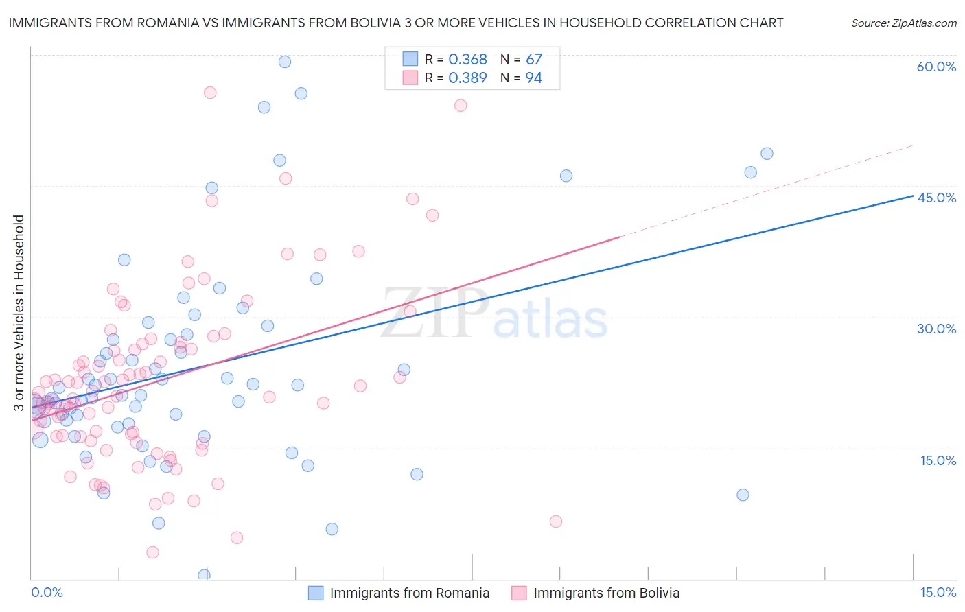Immigrants from Romania vs Immigrants from Bolivia 3 or more Vehicles in Household