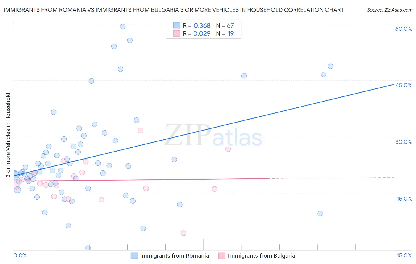 Immigrants from Romania vs Immigrants from Bulgaria 3 or more Vehicles in Household