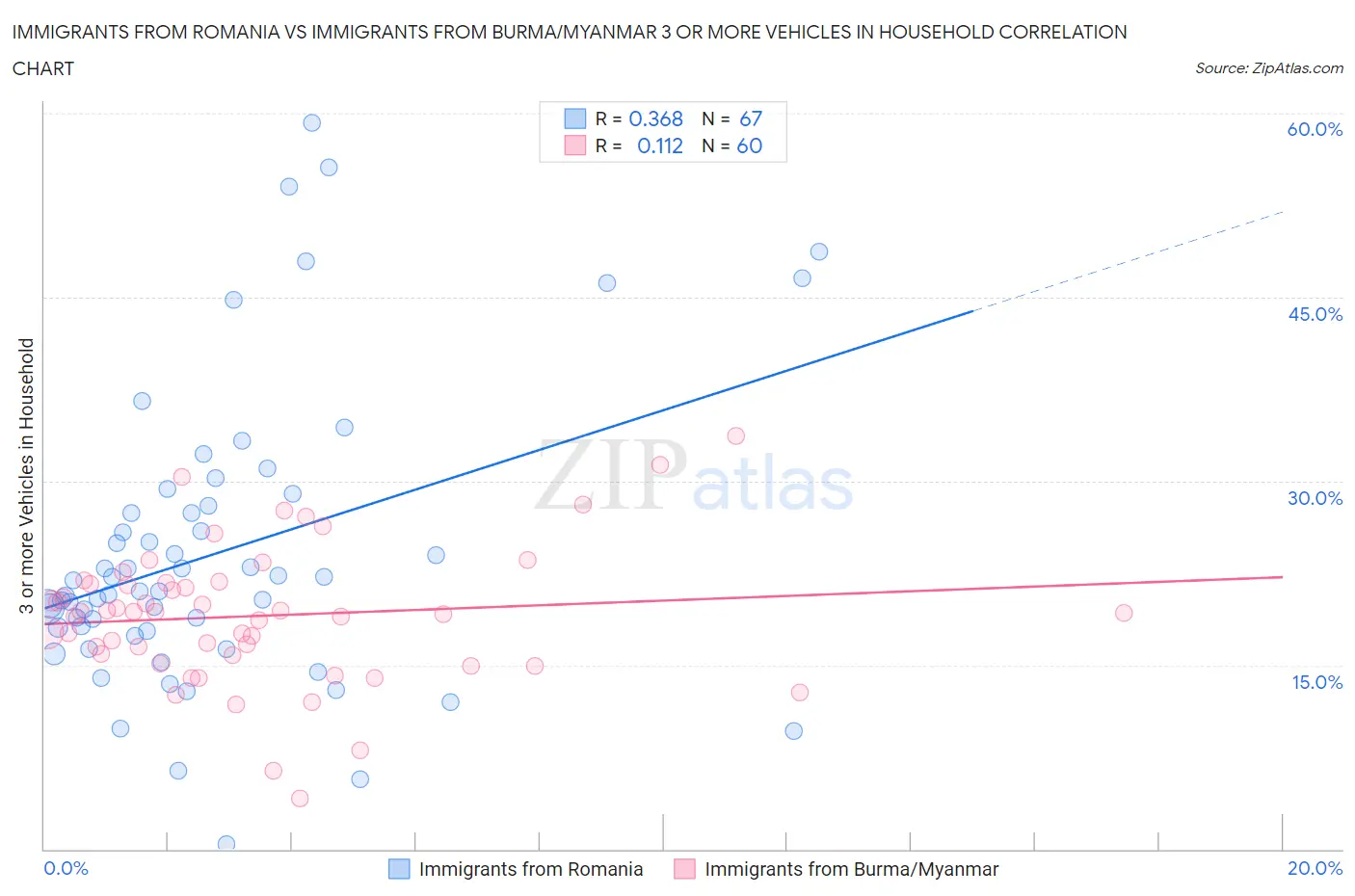 Immigrants from Romania vs Immigrants from Burma/Myanmar 3 or more Vehicles in Household