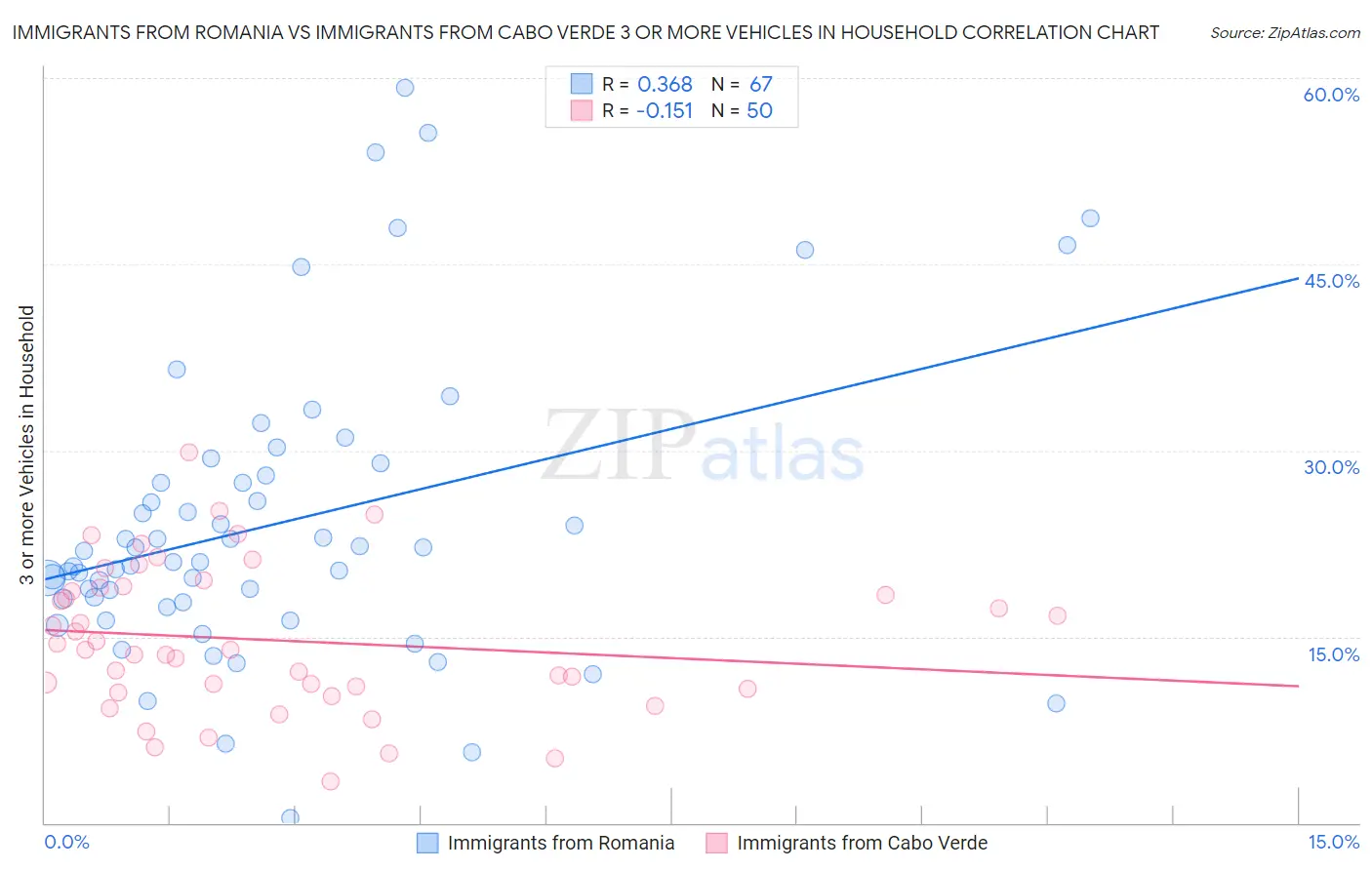 Immigrants from Romania vs Immigrants from Cabo Verde 3 or more Vehicles in Household