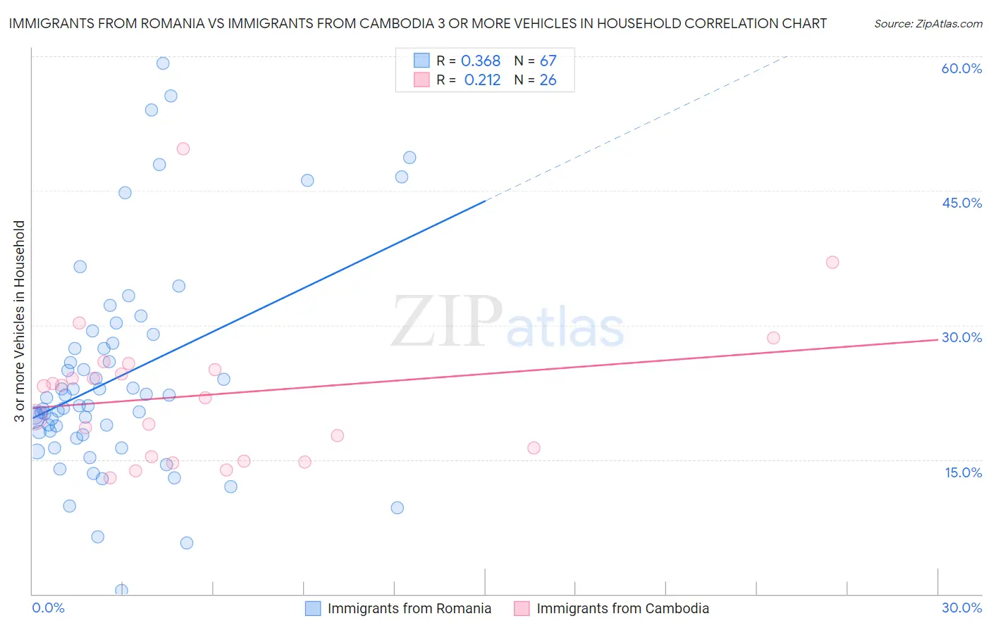 Immigrants from Romania vs Immigrants from Cambodia 3 or more Vehicles in Household