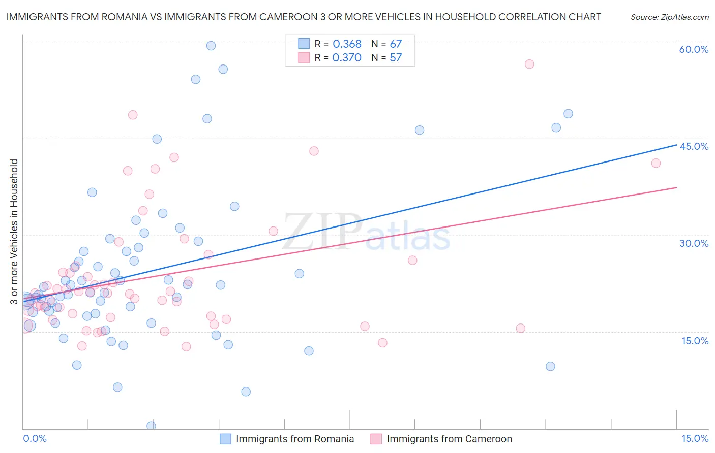 Immigrants from Romania vs Immigrants from Cameroon 3 or more Vehicles in Household