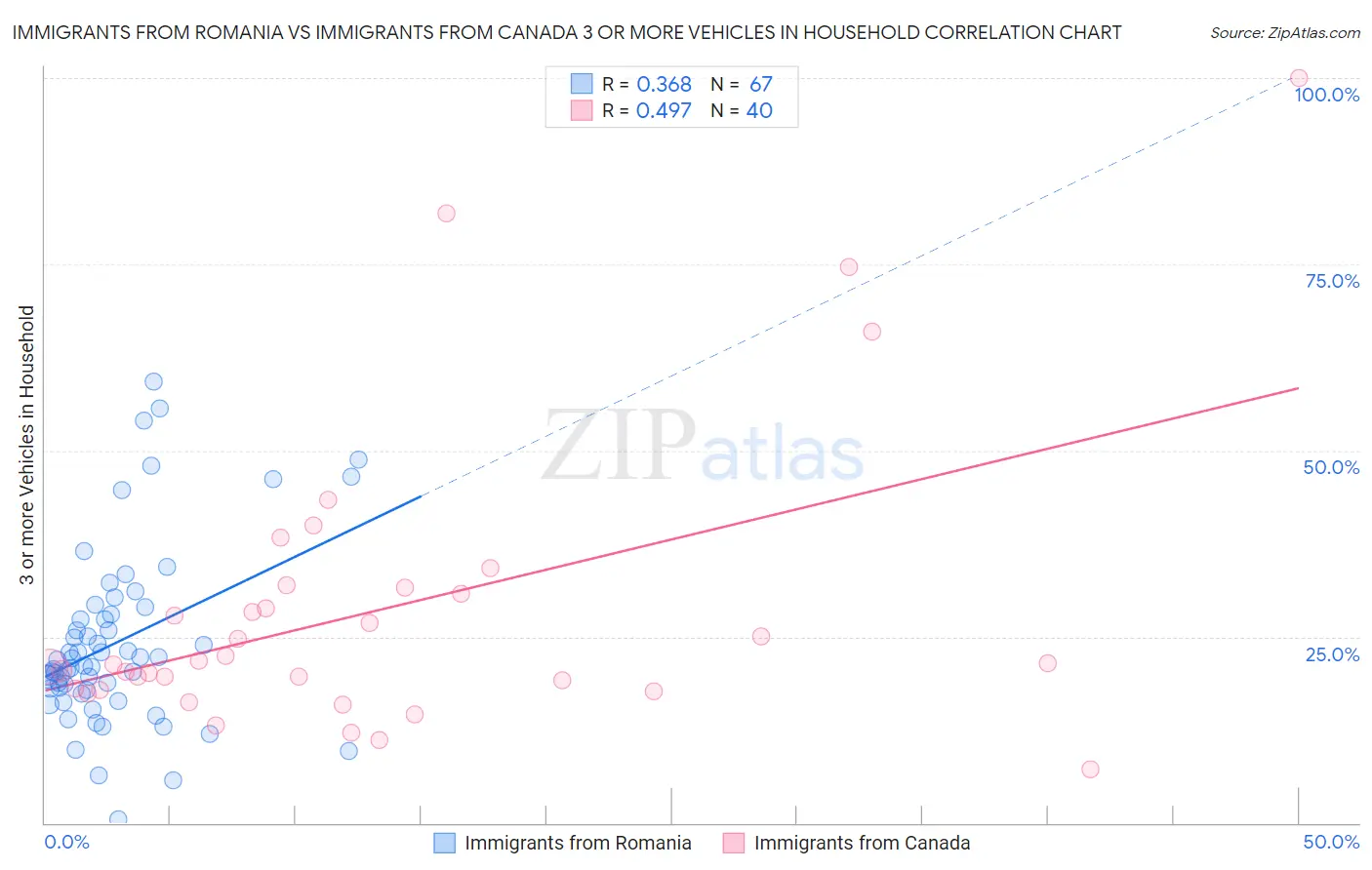 Immigrants from Romania vs Immigrants from Canada 3 or more Vehicles in Household