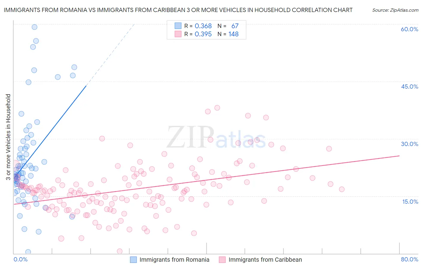 Immigrants from Romania vs Immigrants from Caribbean 3 or more Vehicles in Household