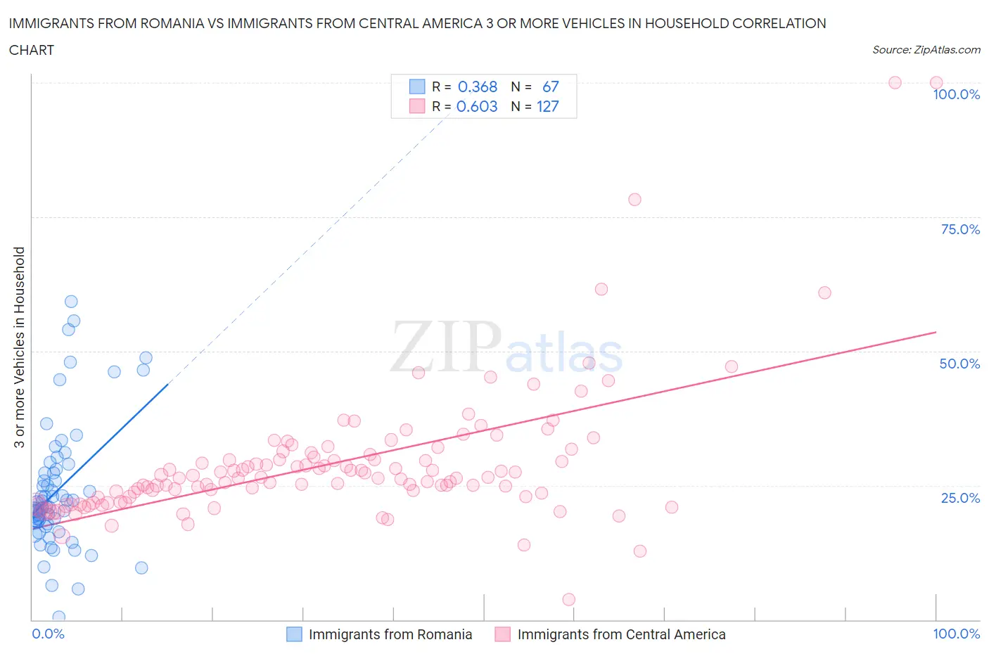 Immigrants from Romania vs Immigrants from Central America 3 or more Vehicles in Household