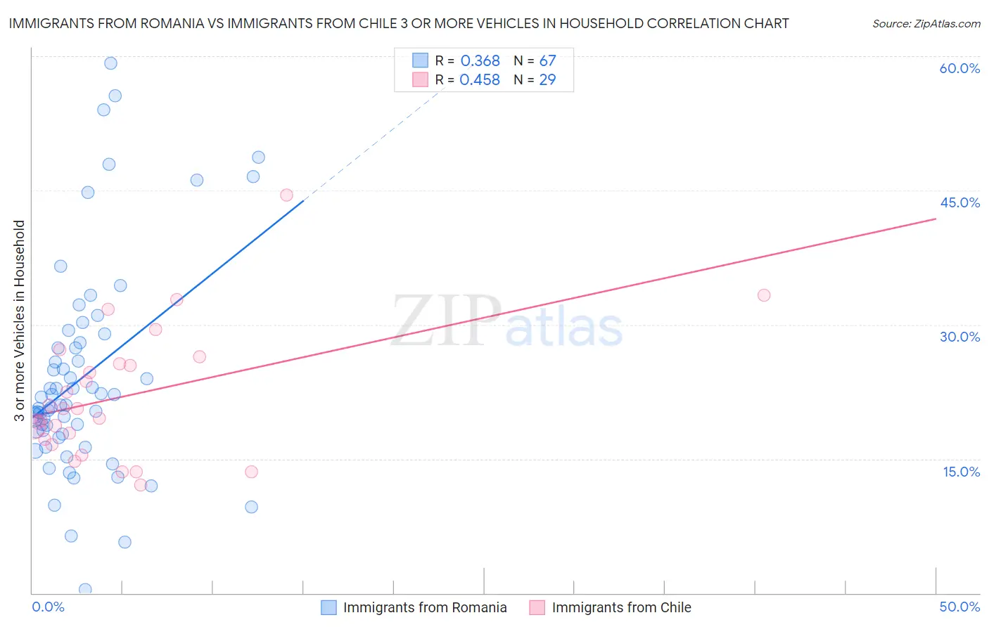 Immigrants from Romania vs Immigrants from Chile 3 or more Vehicles in Household