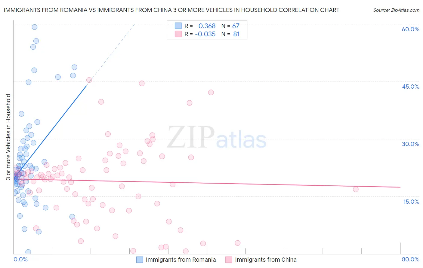 Immigrants from Romania vs Immigrants from China 3 or more Vehicles in Household